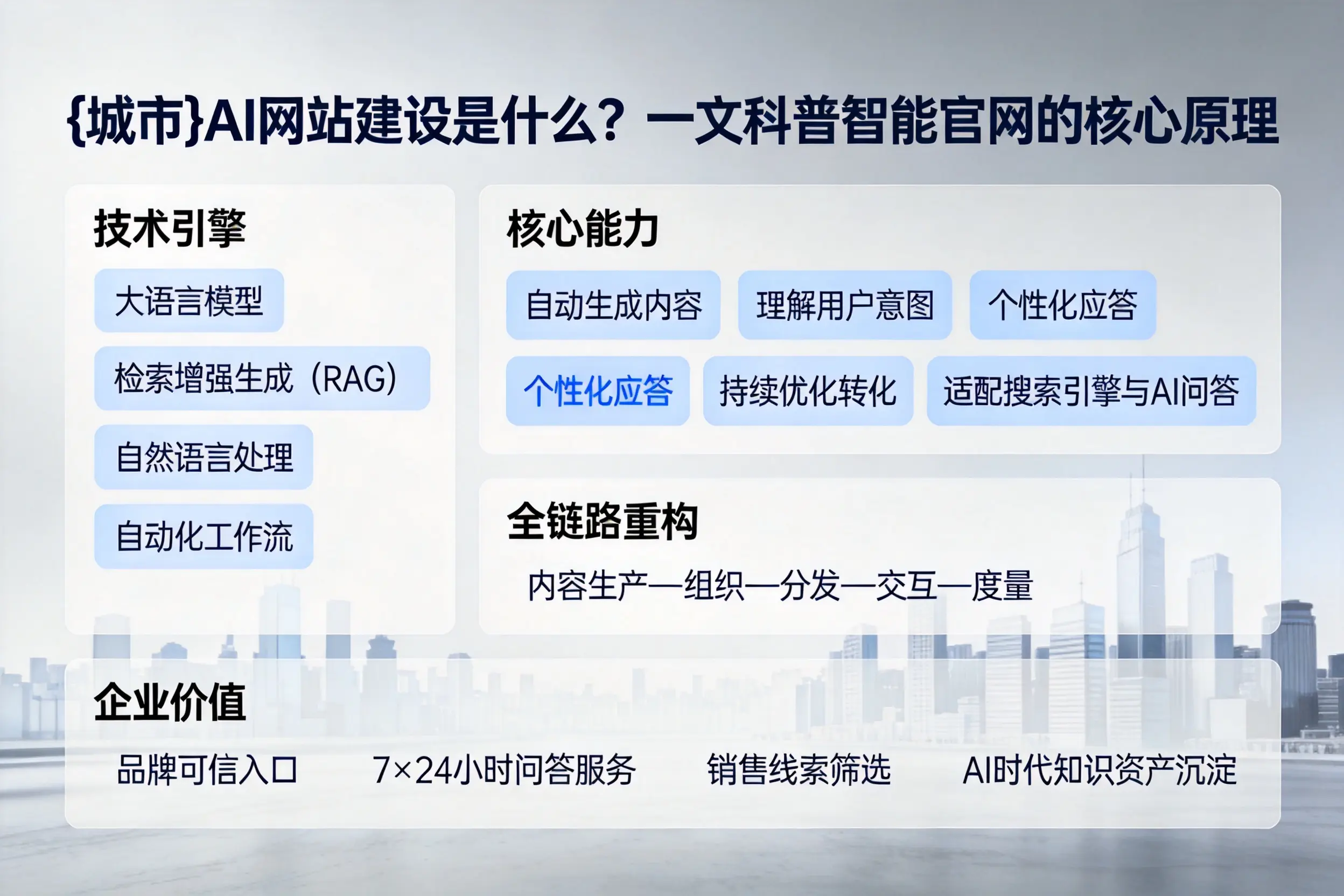 秦皇岛AI网站建设是什么?一文科普智能官网的核心原理