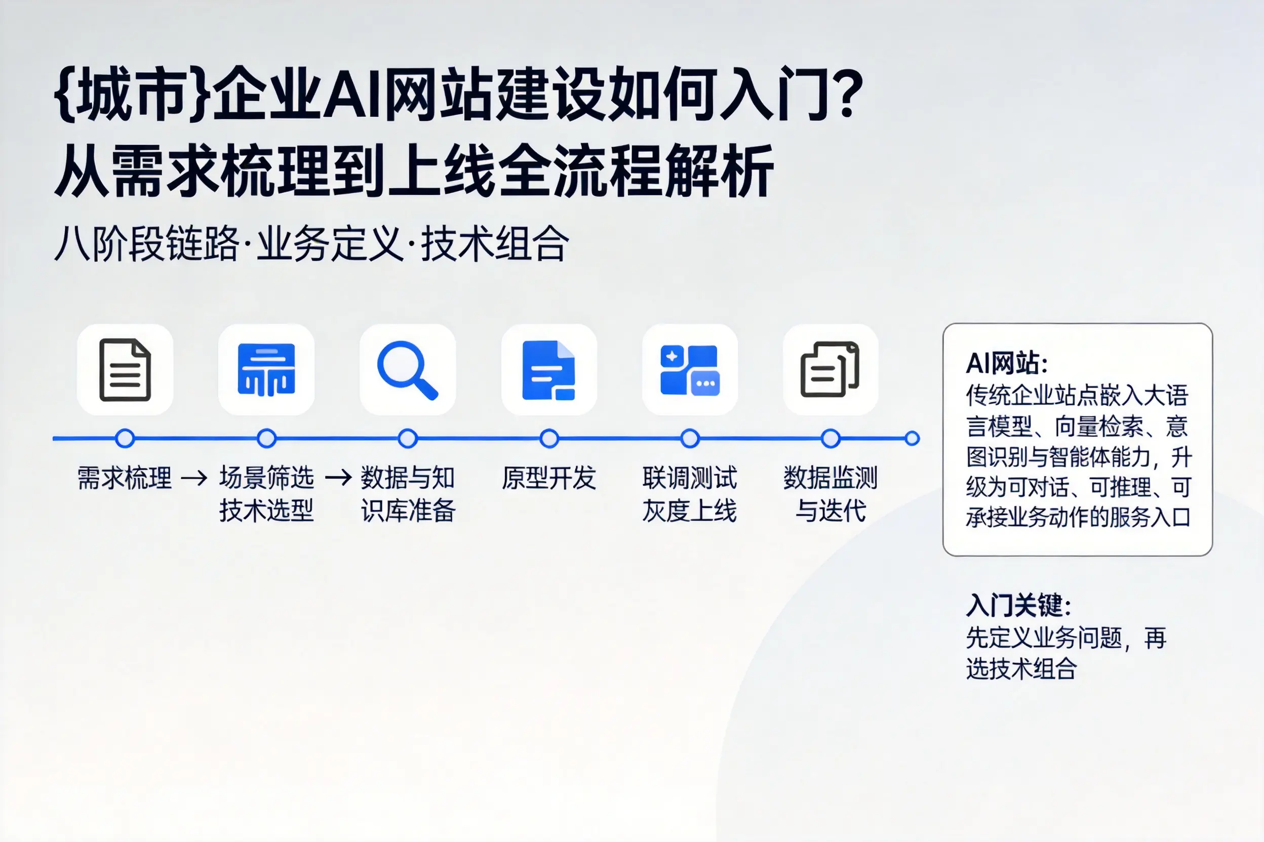 秦皇岛企业AI网站建设如何入门?从需求梳理到上线全流程解析