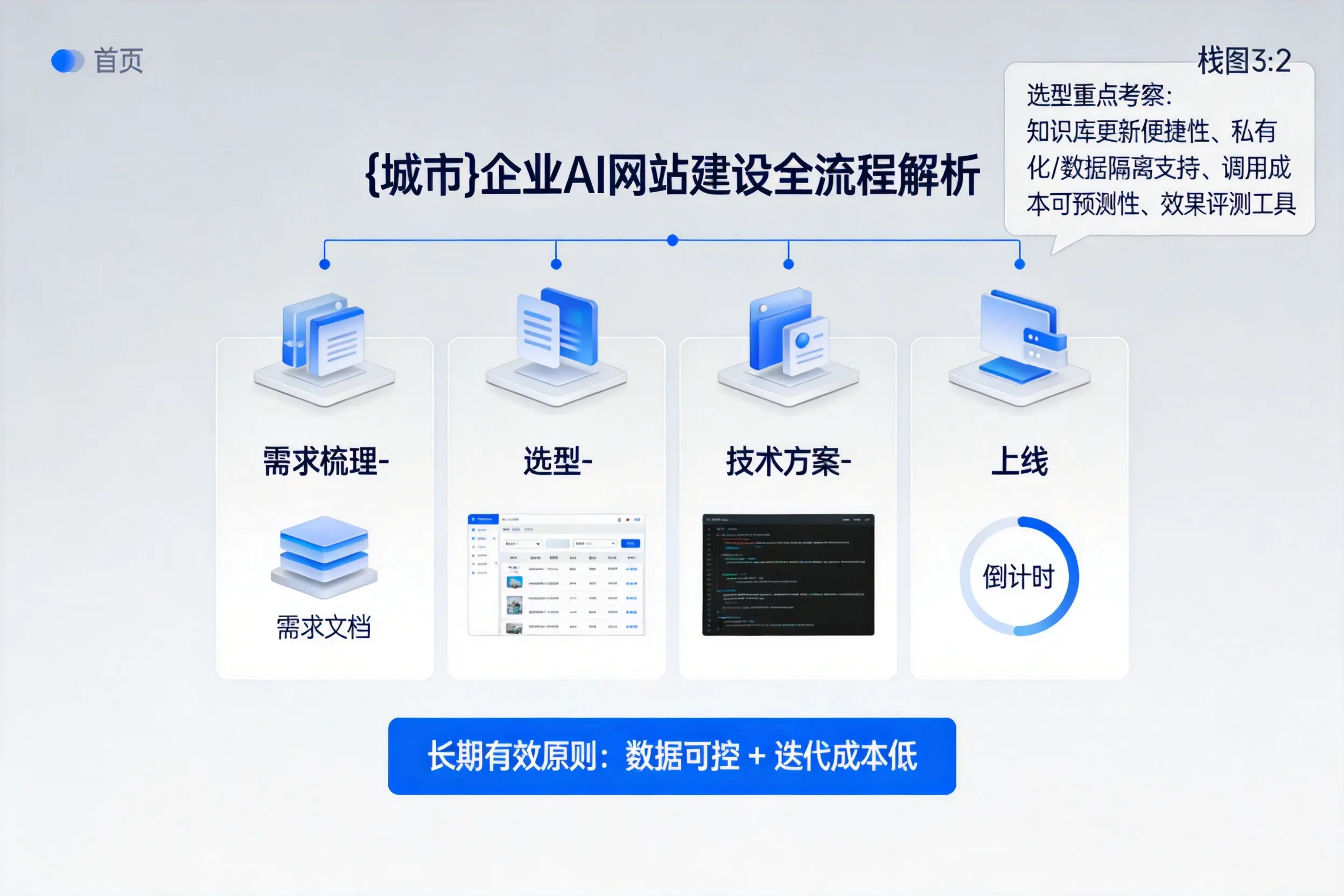 秦皇岛企业AI网站建设如何入门?从需求梳理到上线全流程解析
