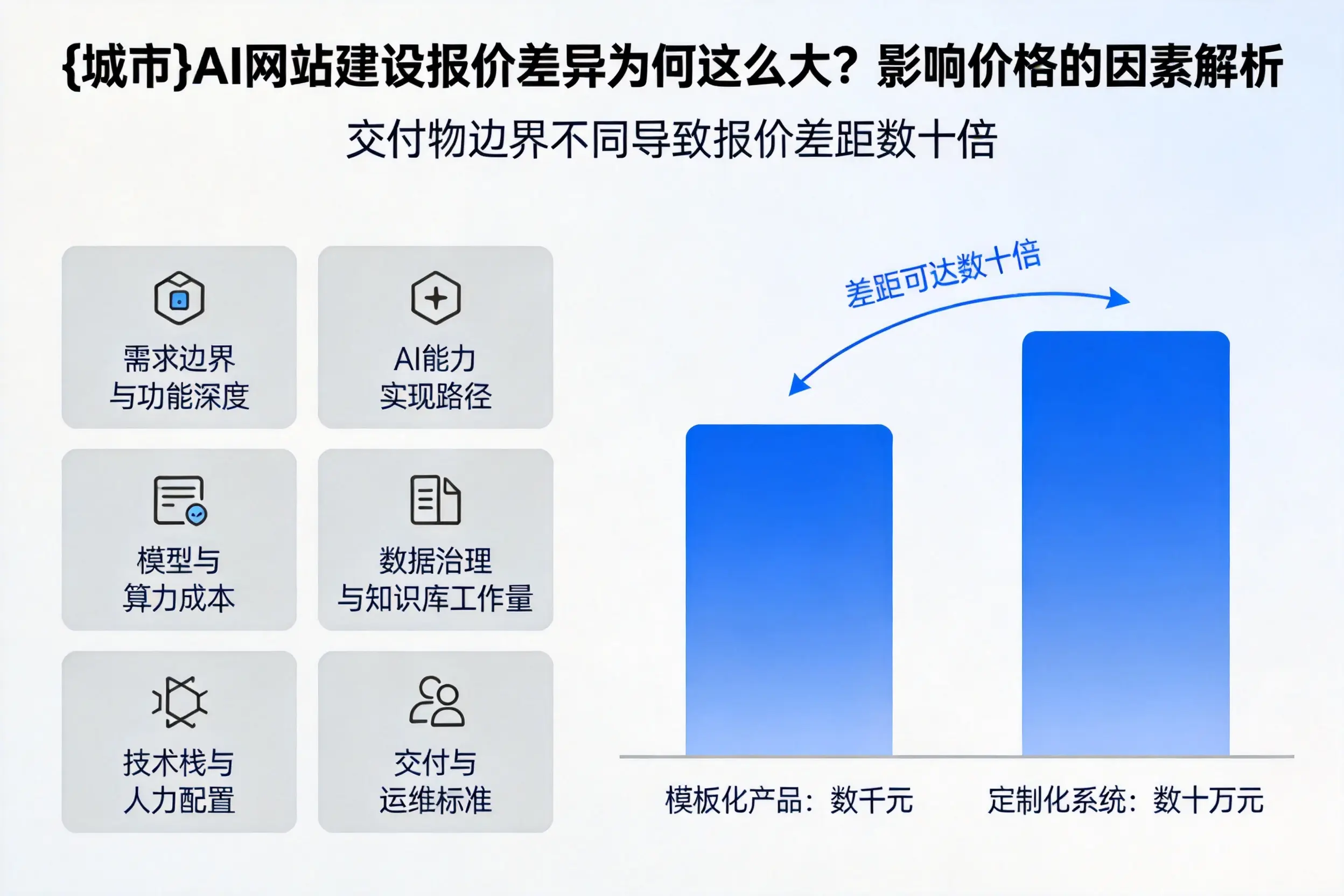 秦皇岛AI网站建设报价差异为何这么大?影响价格的因素解析