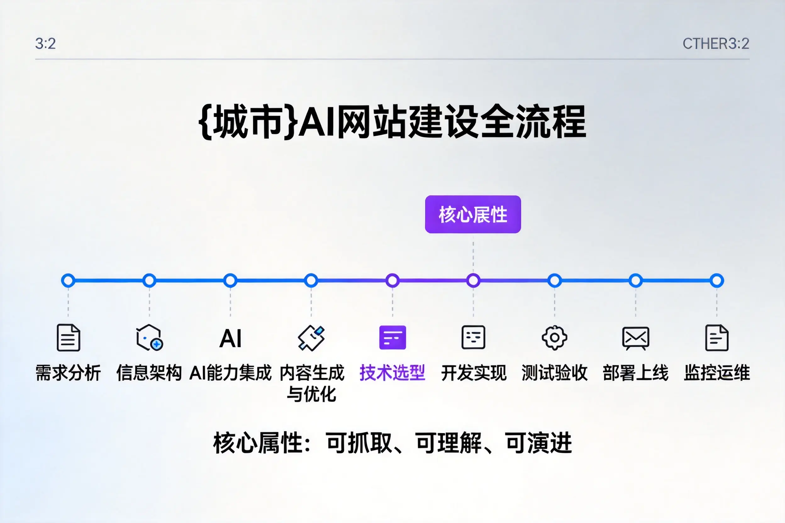 秦皇岛AI网站建设全流程拆解：从方案设计到部署上线教程
