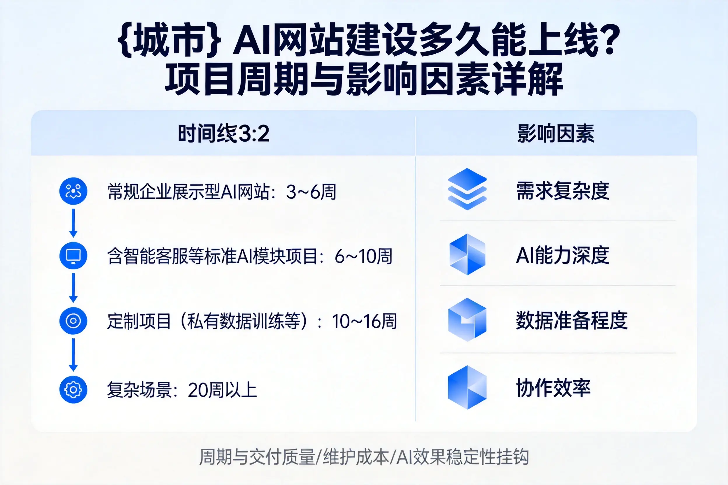 秦皇岛AI网站建设多久能上线?项目周期与影响因素详解