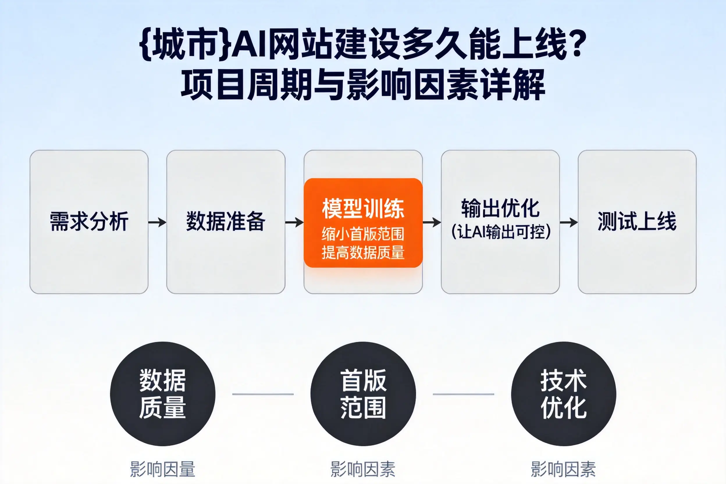 秦皇岛AI网站建设多久能上线?项目周期与影响因素详解
