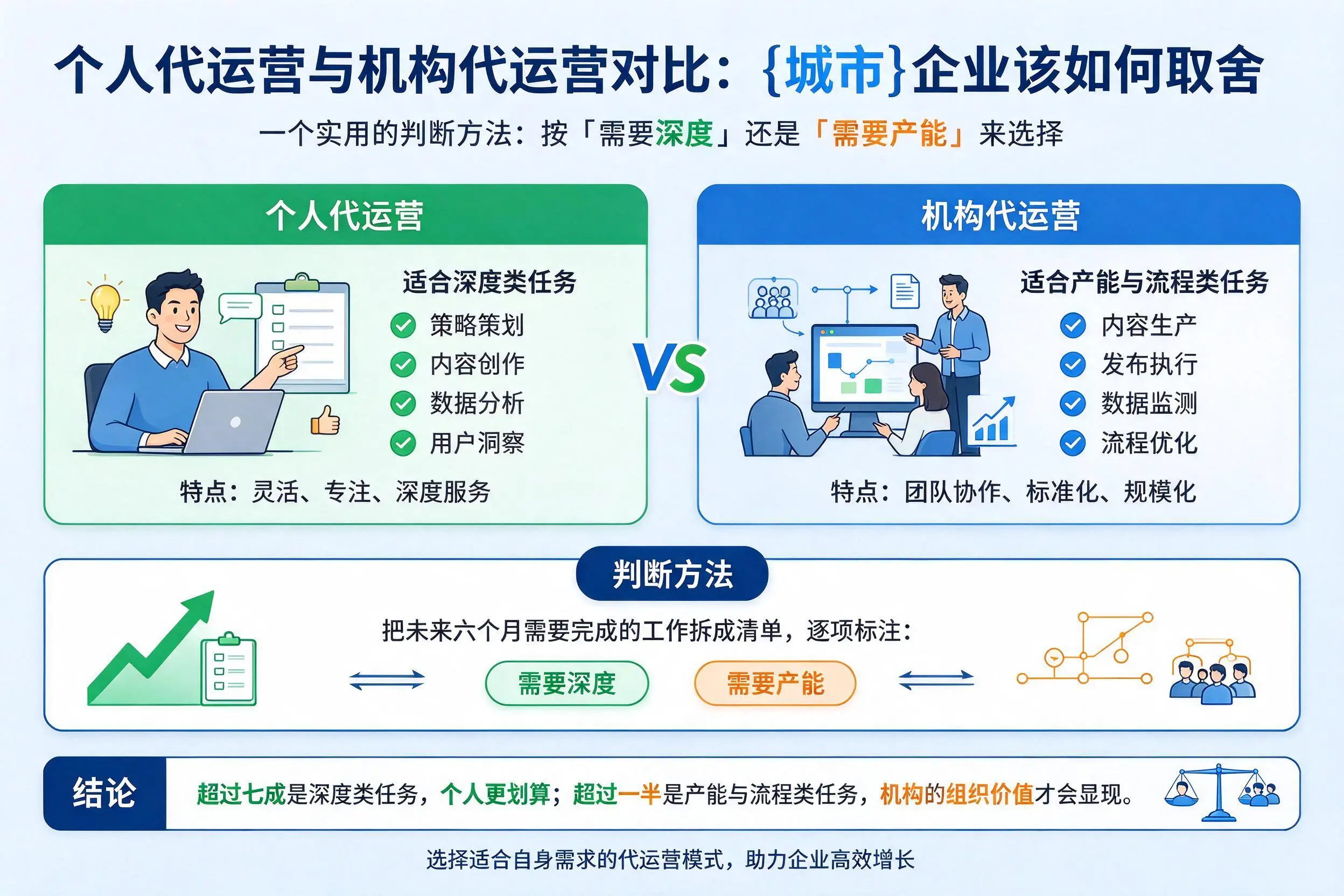 个人代运营与机构代运营对比：秦皇岛企业该如何取舍