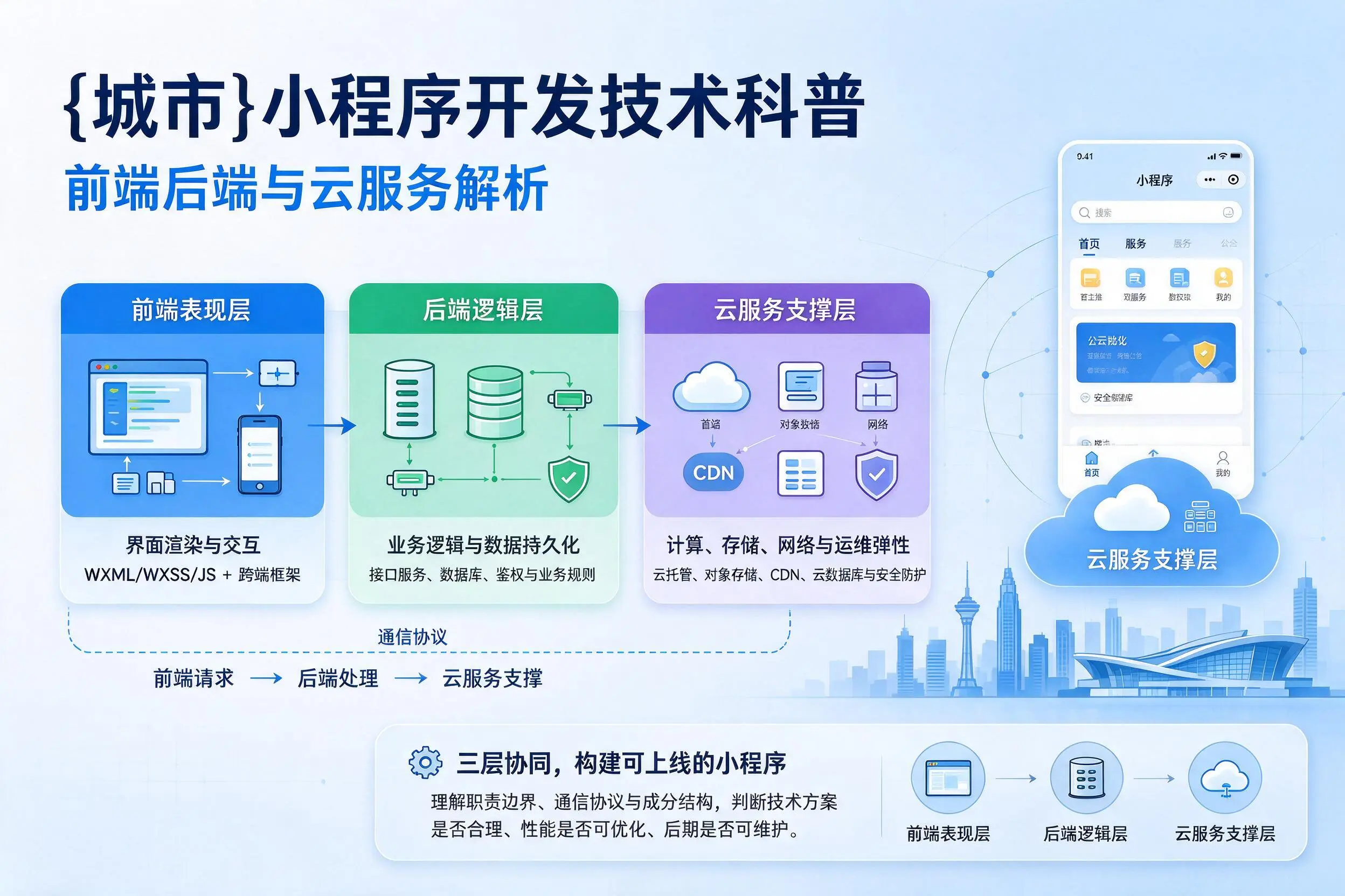 秦皇岛小程序开发技术科普：前端后端与云服务解析