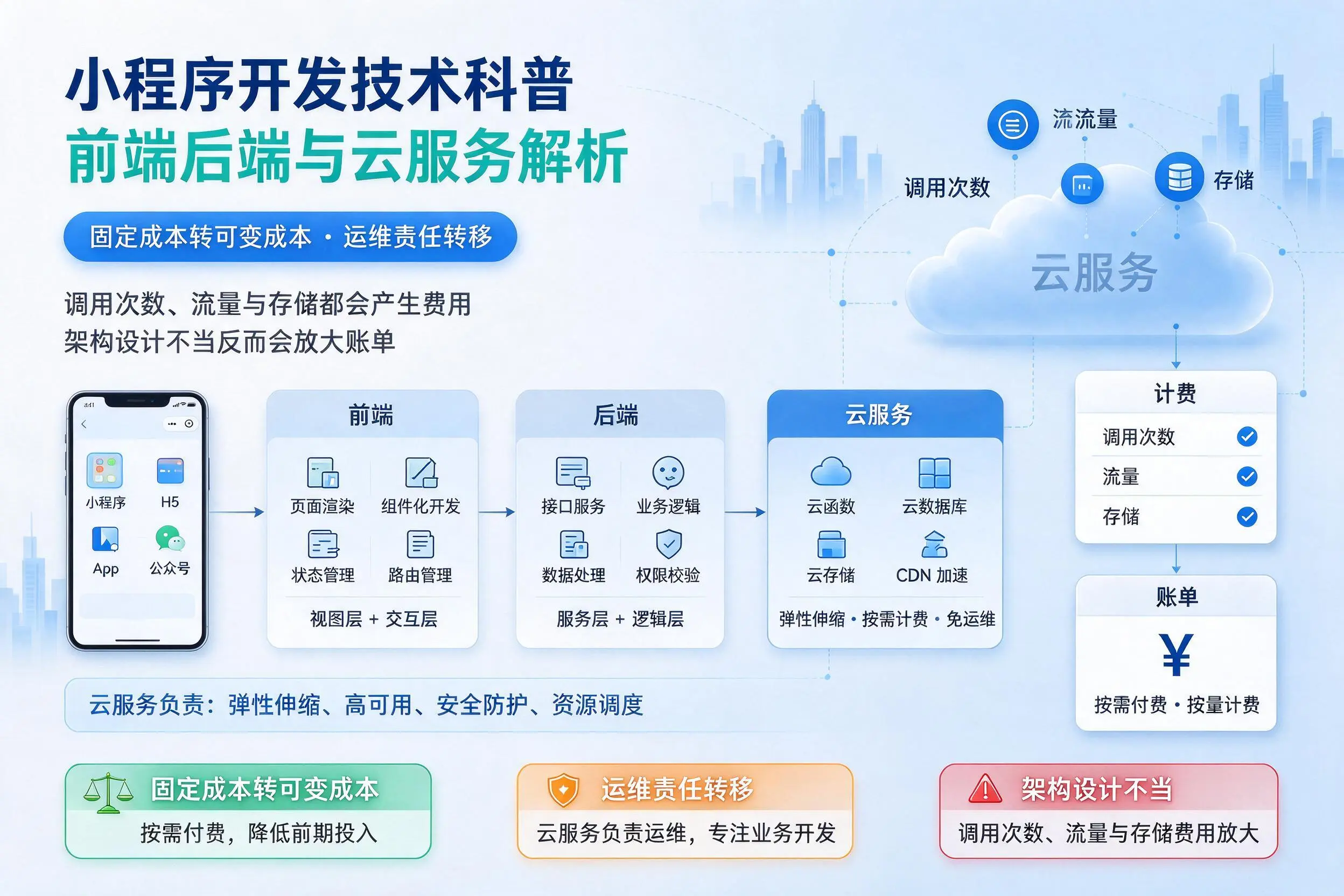秦皇岛小程序开发技术科普：前端后端与云服务解析