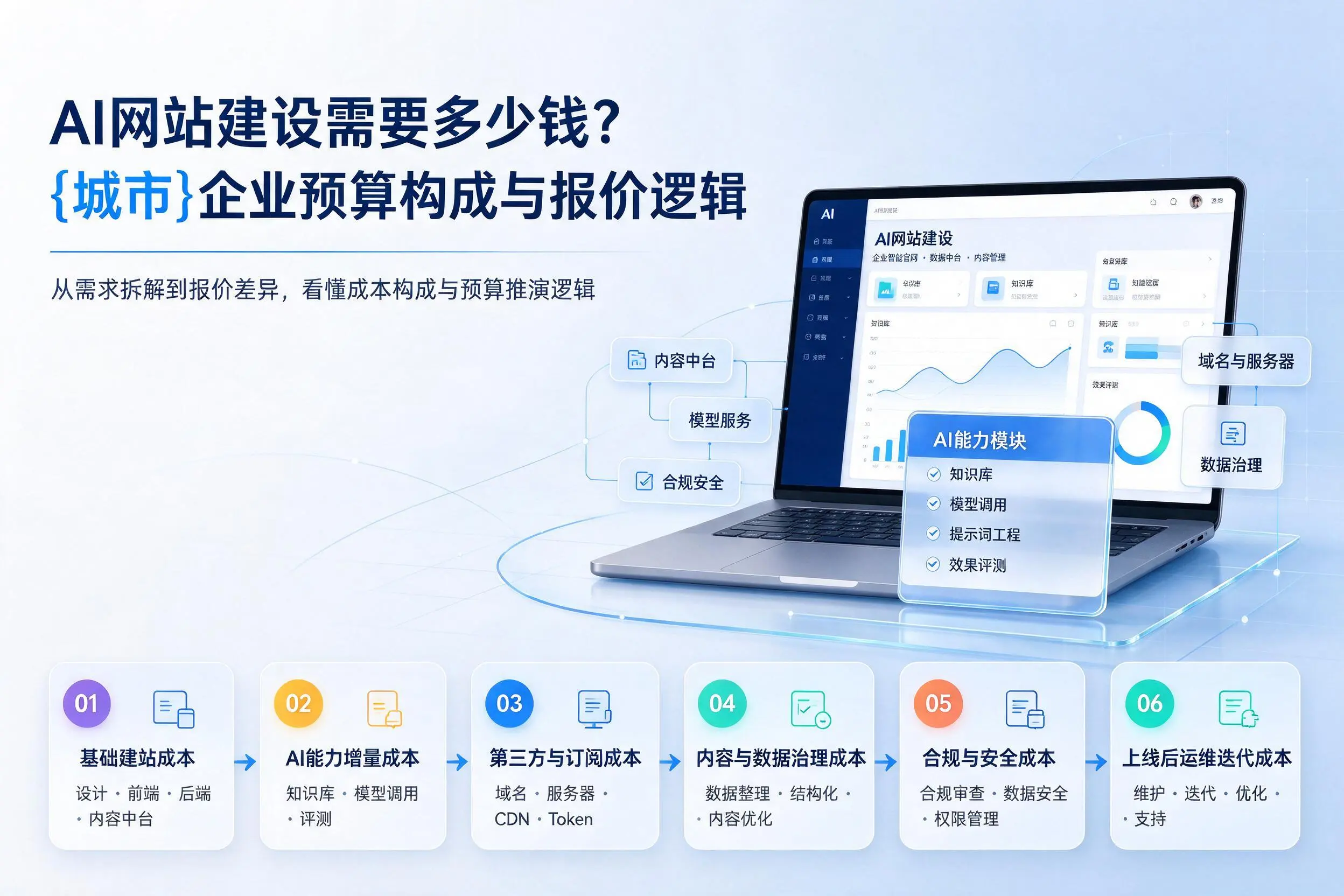 AI网站建设需要多少钱?秦皇岛企业预算构成与报价逻辑