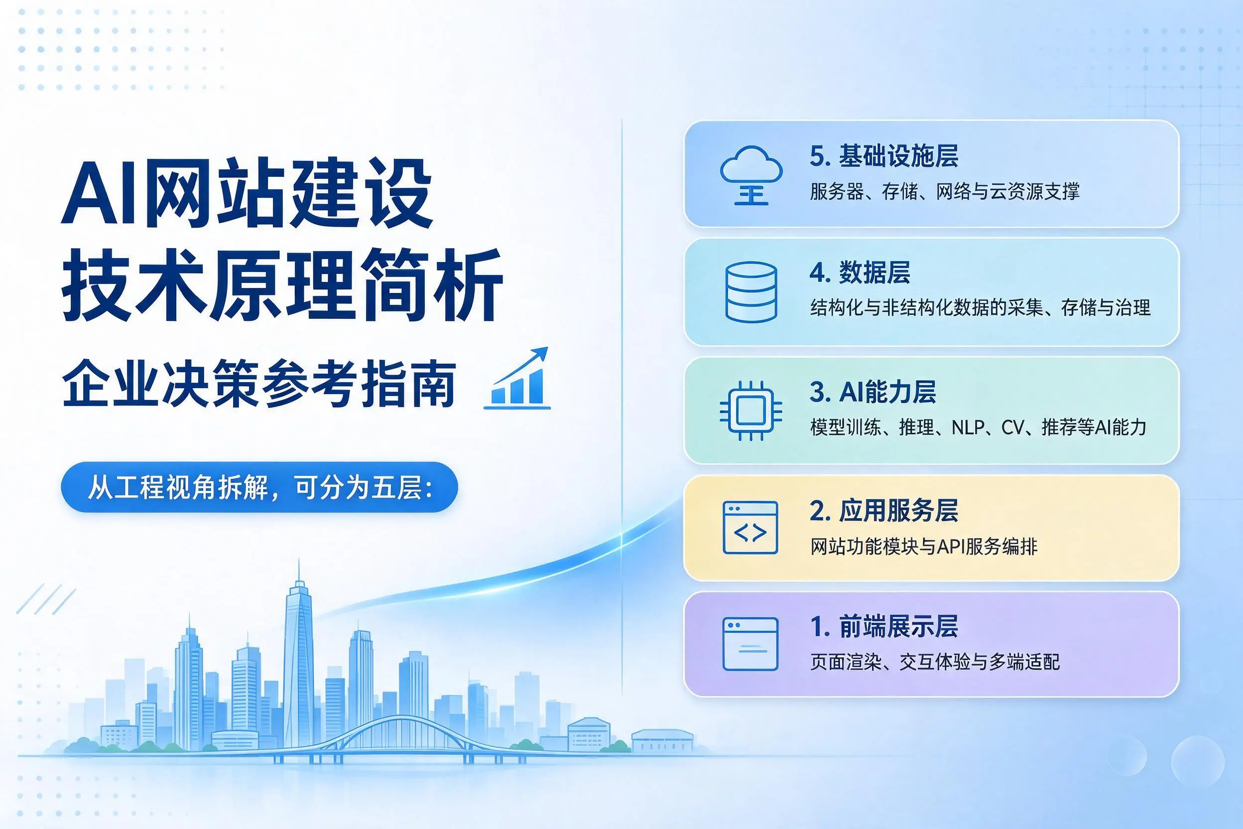 AI网站建设技术原理简析,秦皇岛企业决策参考指南