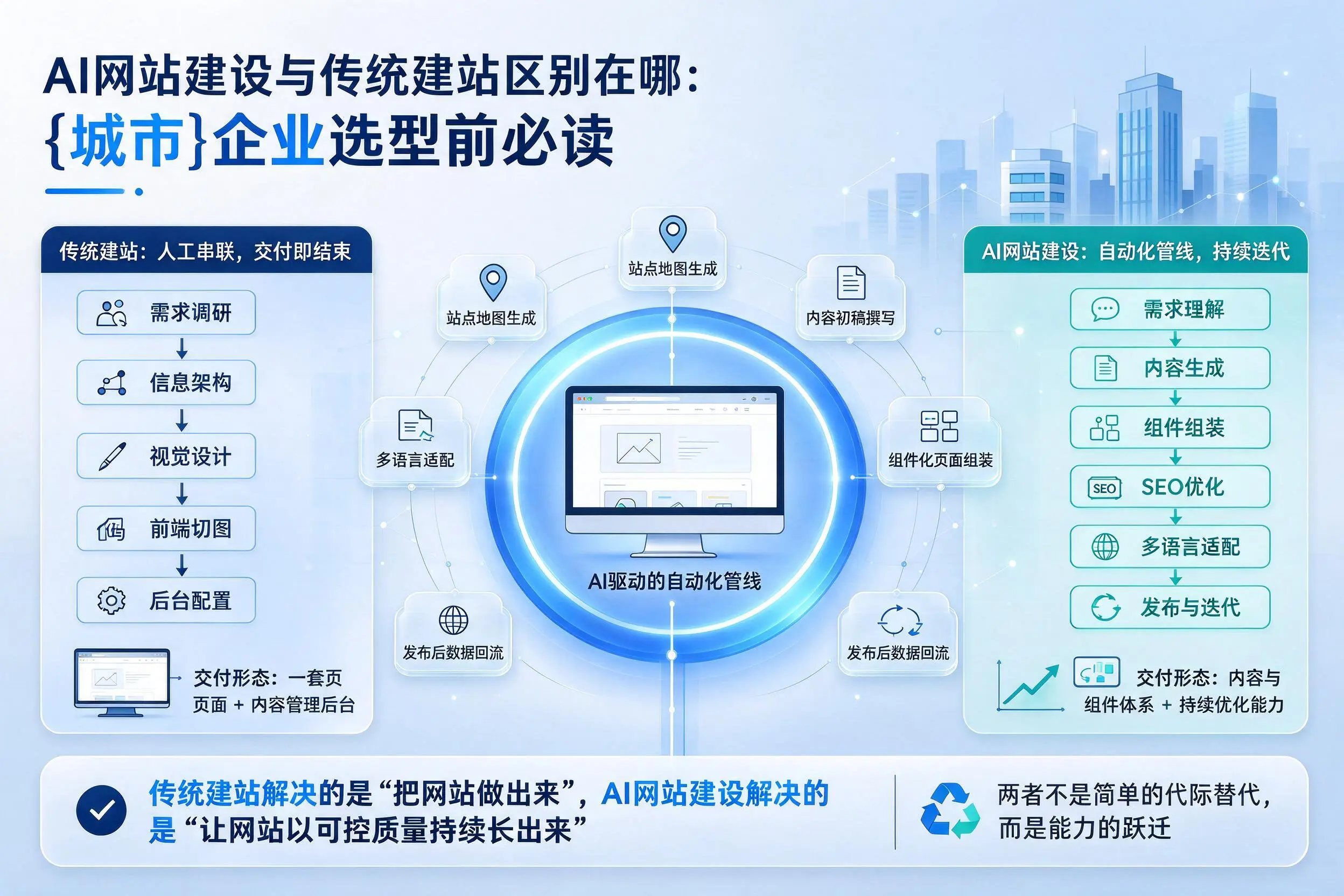 AI网站建设与传统建站区别在哪:秦皇岛企业选型前必读