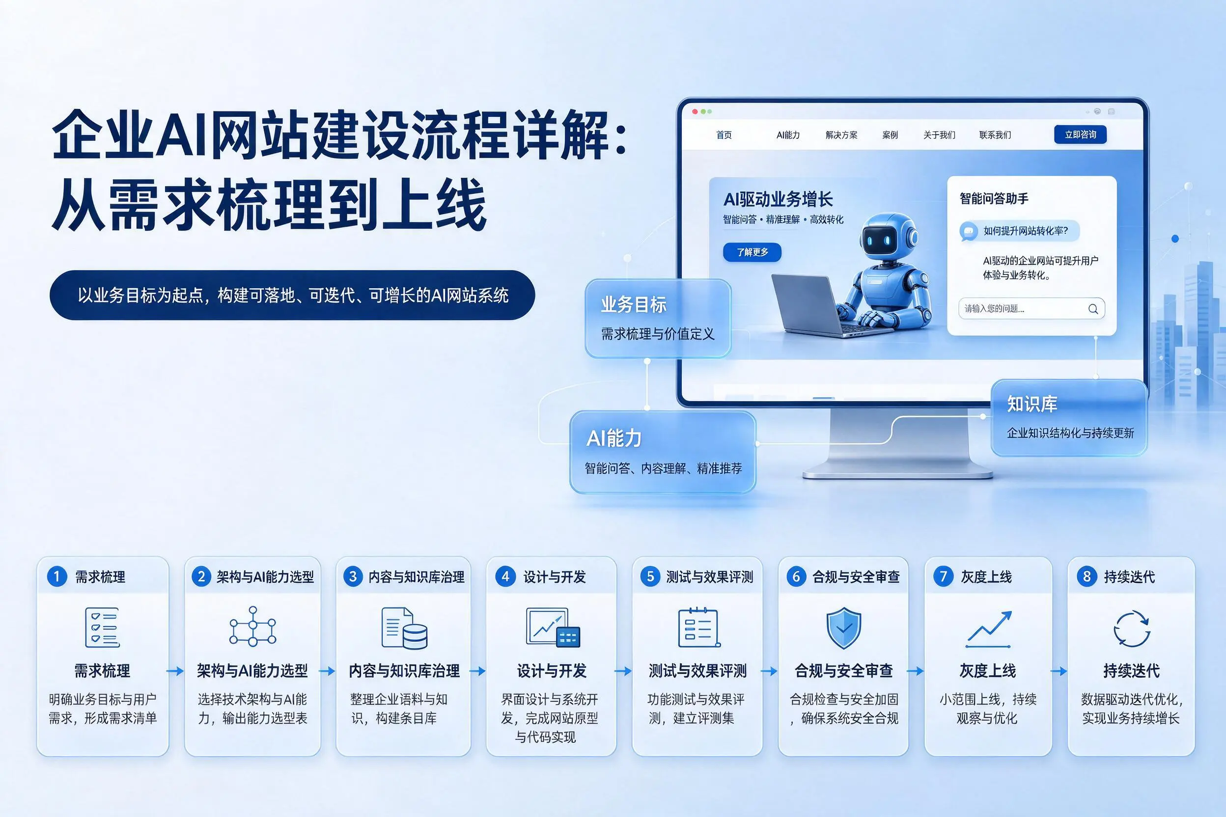 秦皇岛企业AI网站建设流程详解:从需求梳理到上线