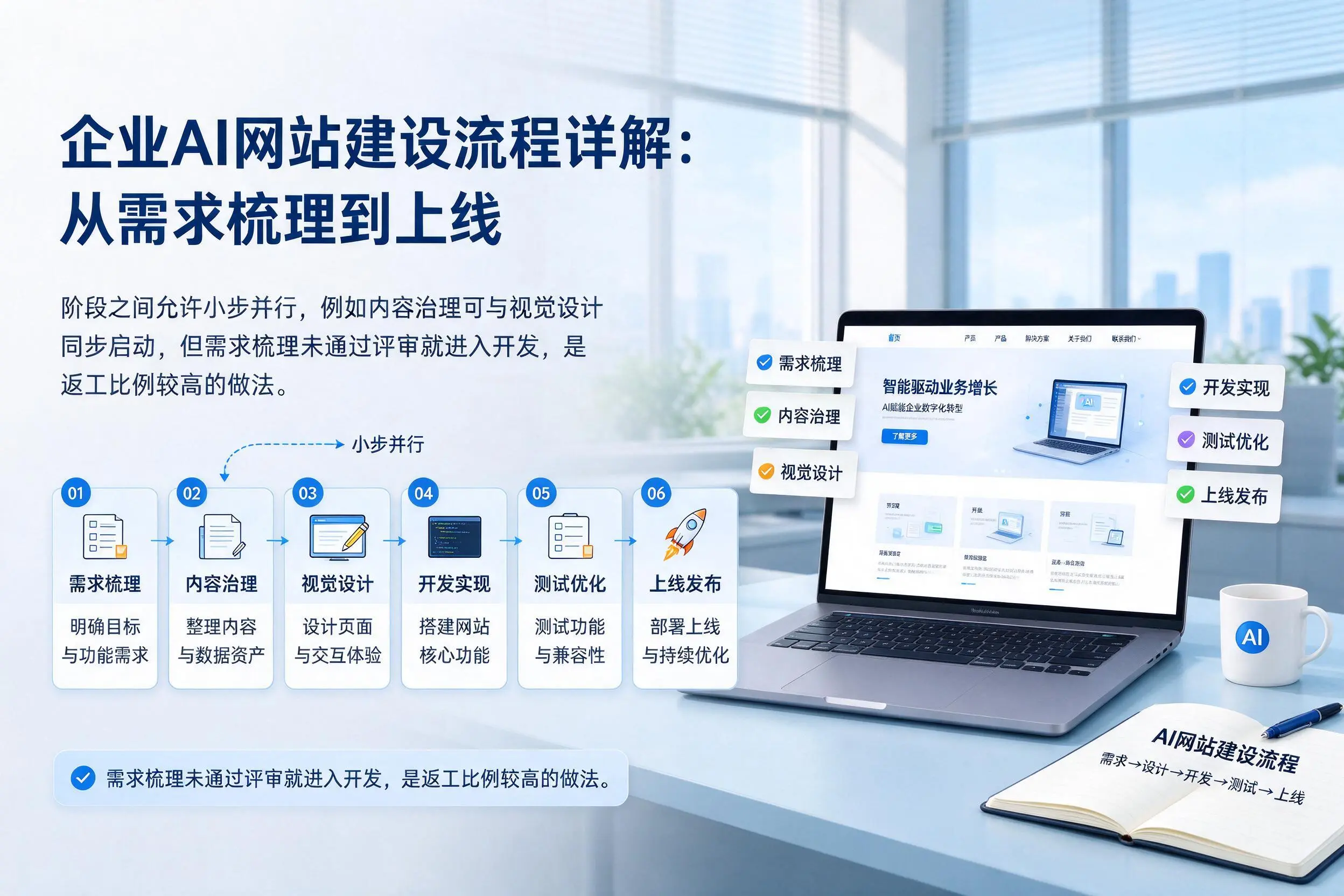 秦皇岛企业AI网站建设流程详解:从需求梳理到上线