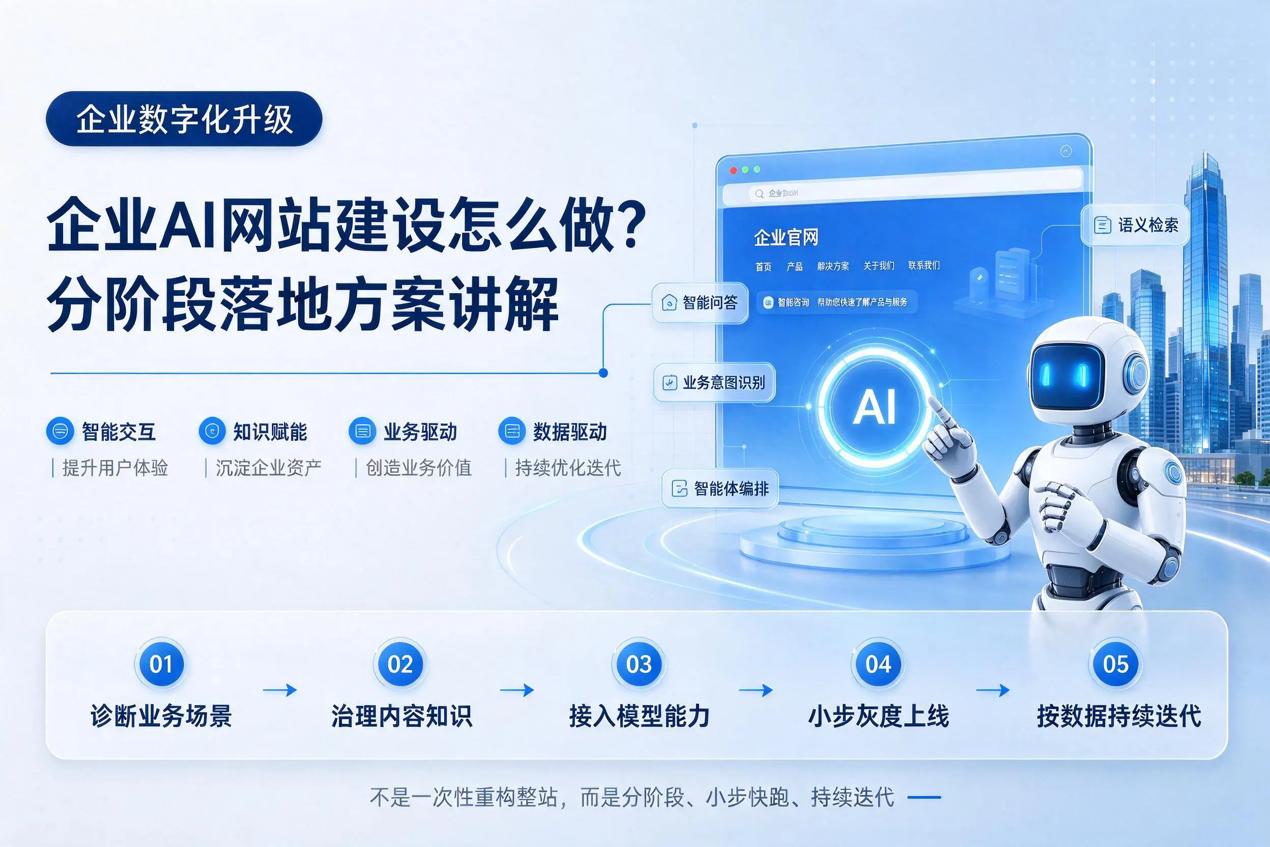 秦皇岛企业AI网站建设怎么做?分阶段落地方案讲解