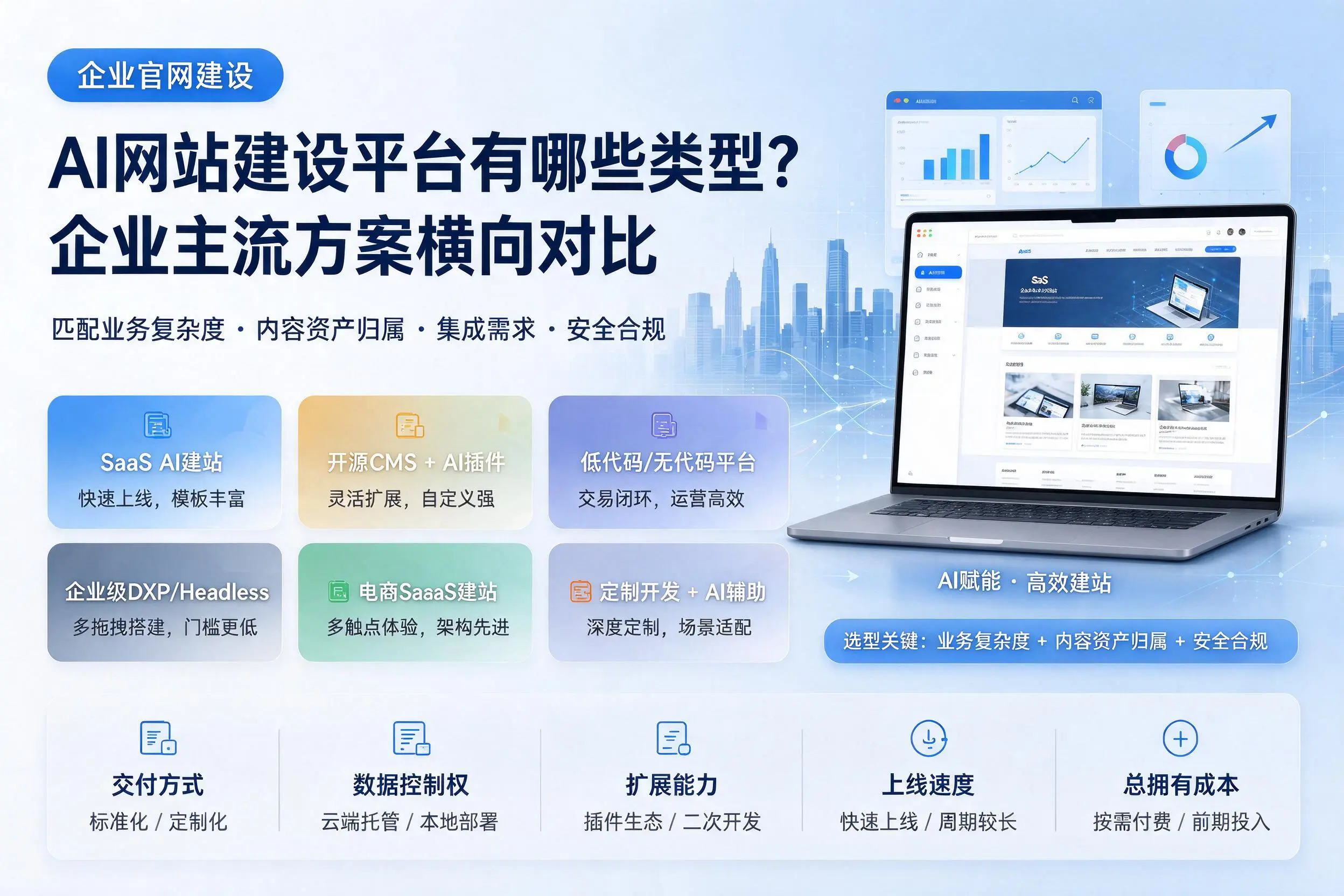 AI网站建设平台有哪些类型?秦皇岛企业主流方案横向对比