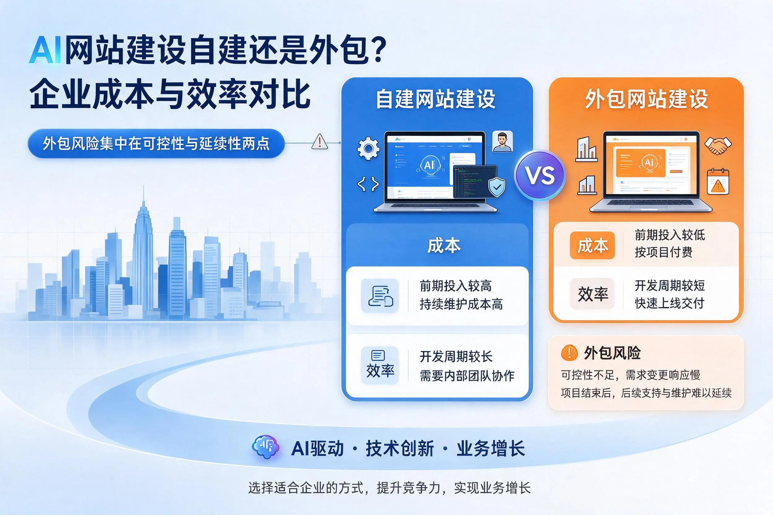 AI网站建设自建还是外包?秦皇岛企业成本与效率对比