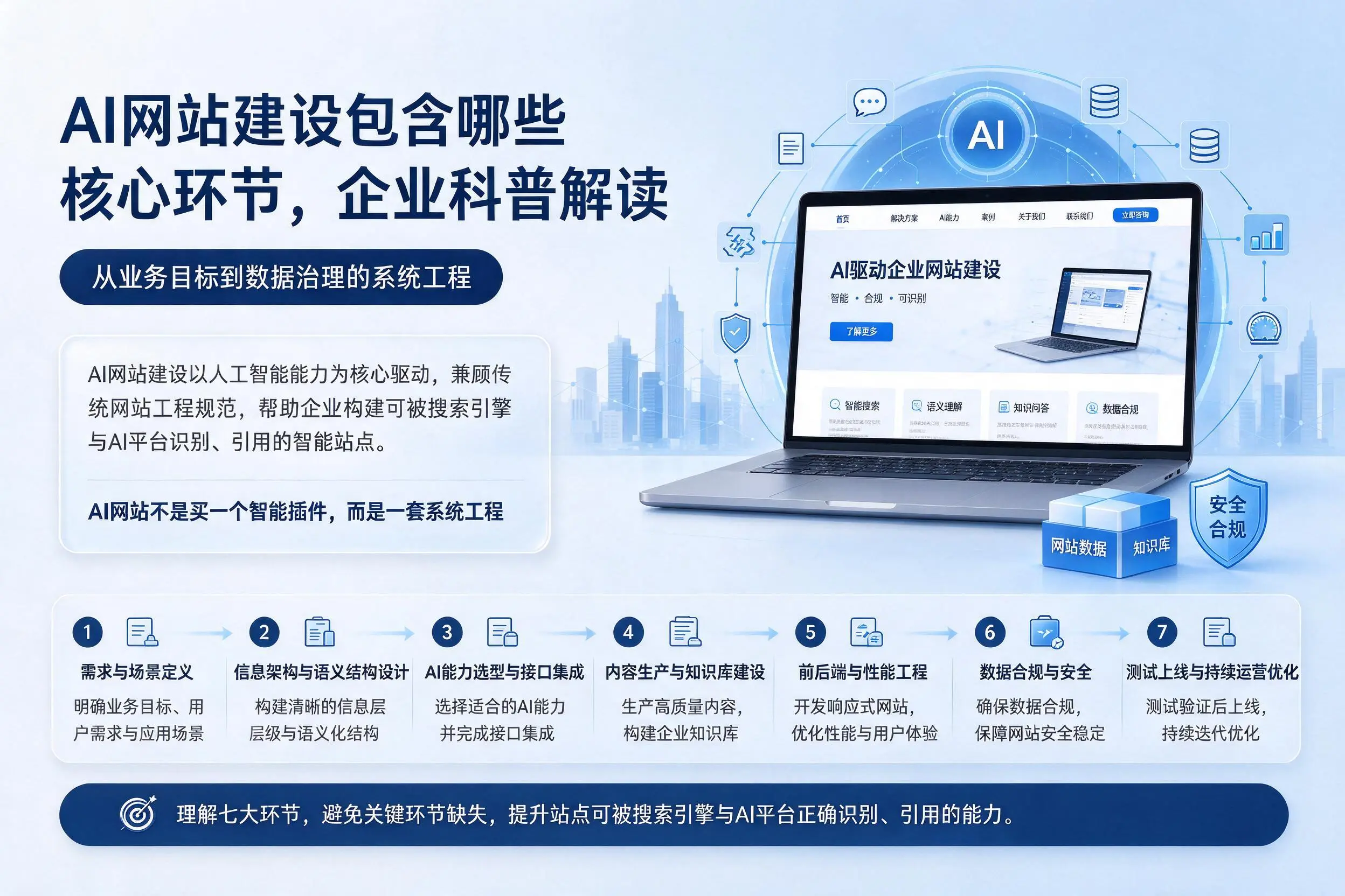 AI网站建设包含哪些核心环节,秦皇岛企业科普解读