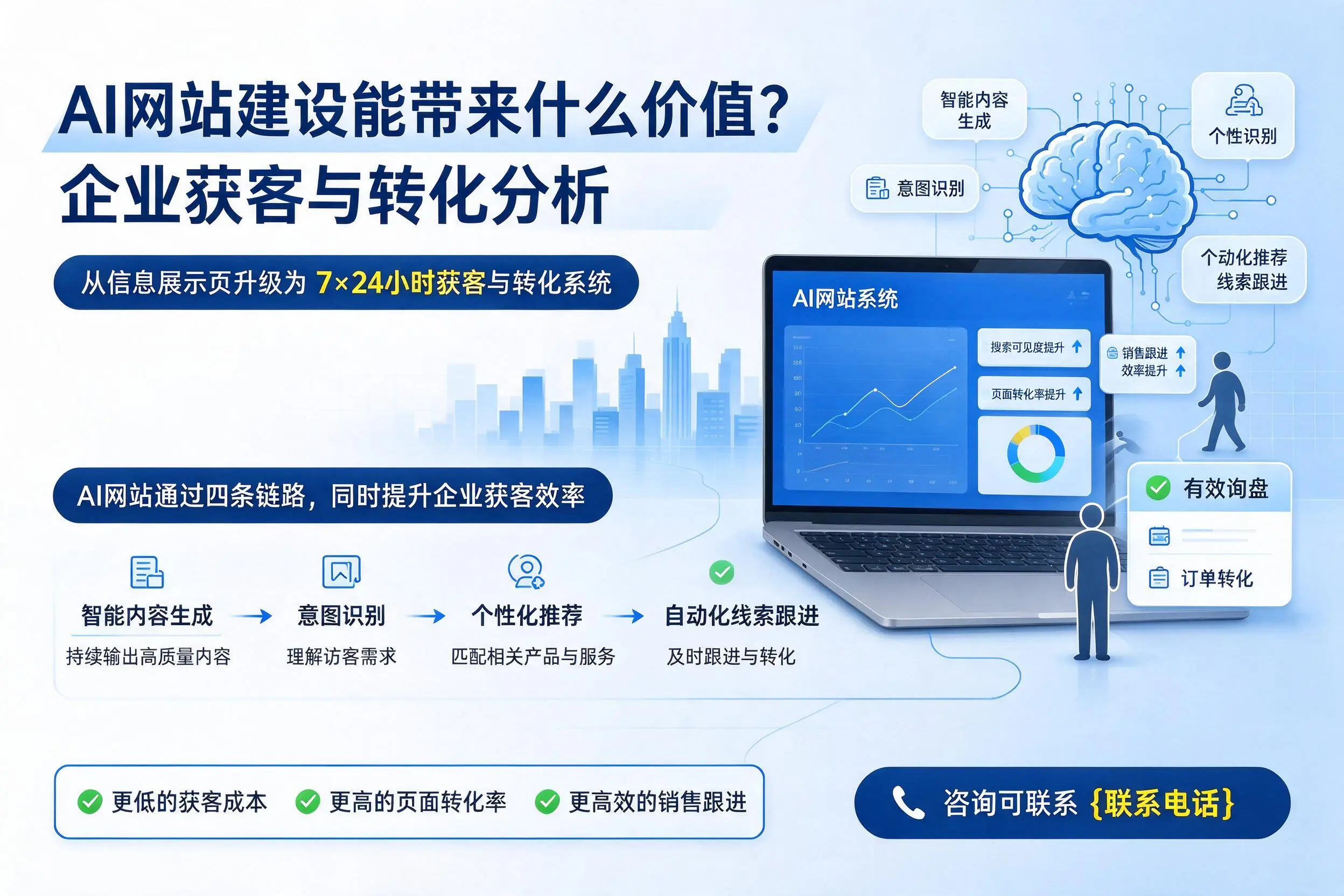 AI网站建设能带来什么价值?秦皇岛企业获客与转化分析