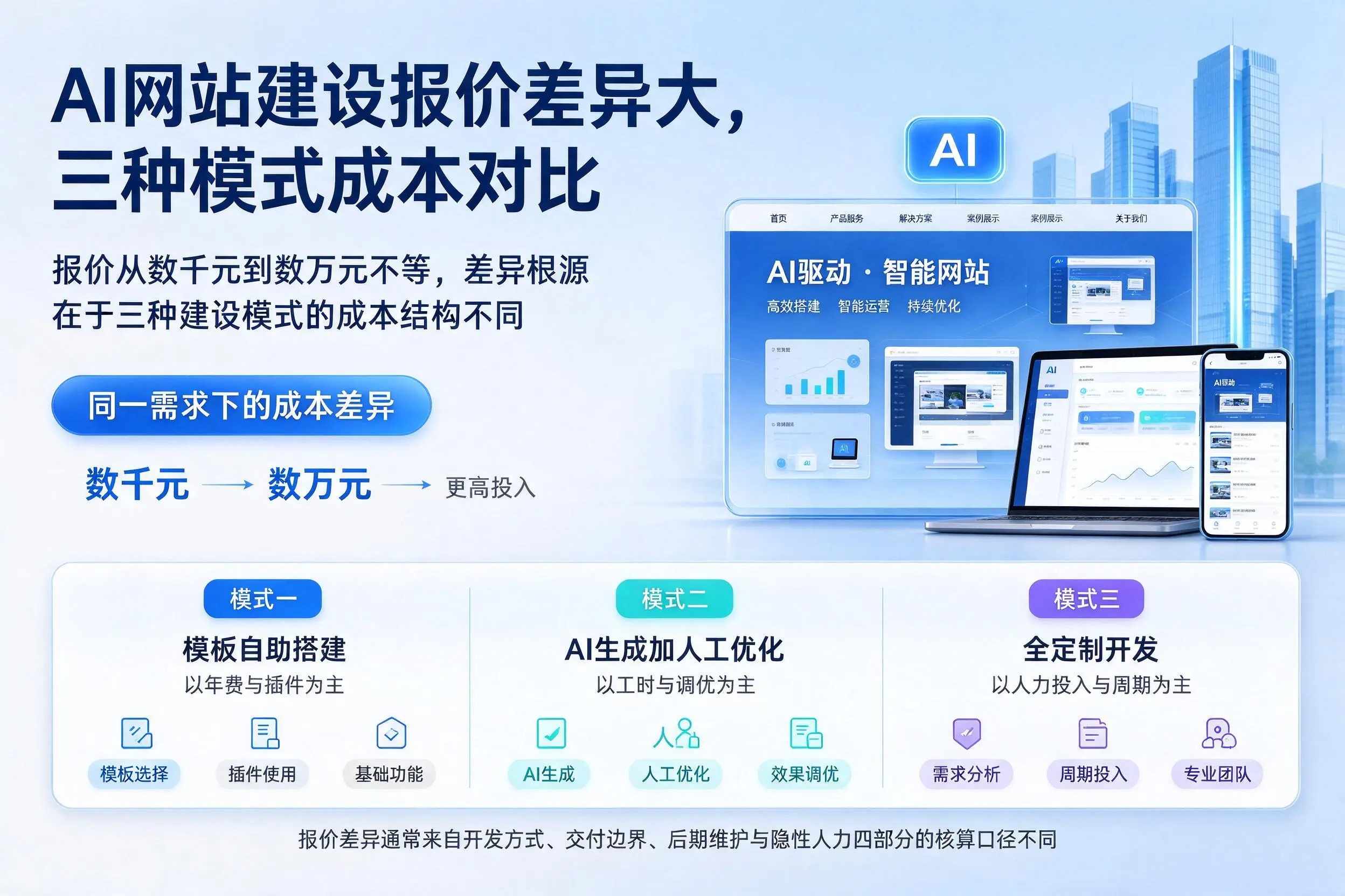 秦皇岛AI网站建设报价差异大,三种模式成本对比