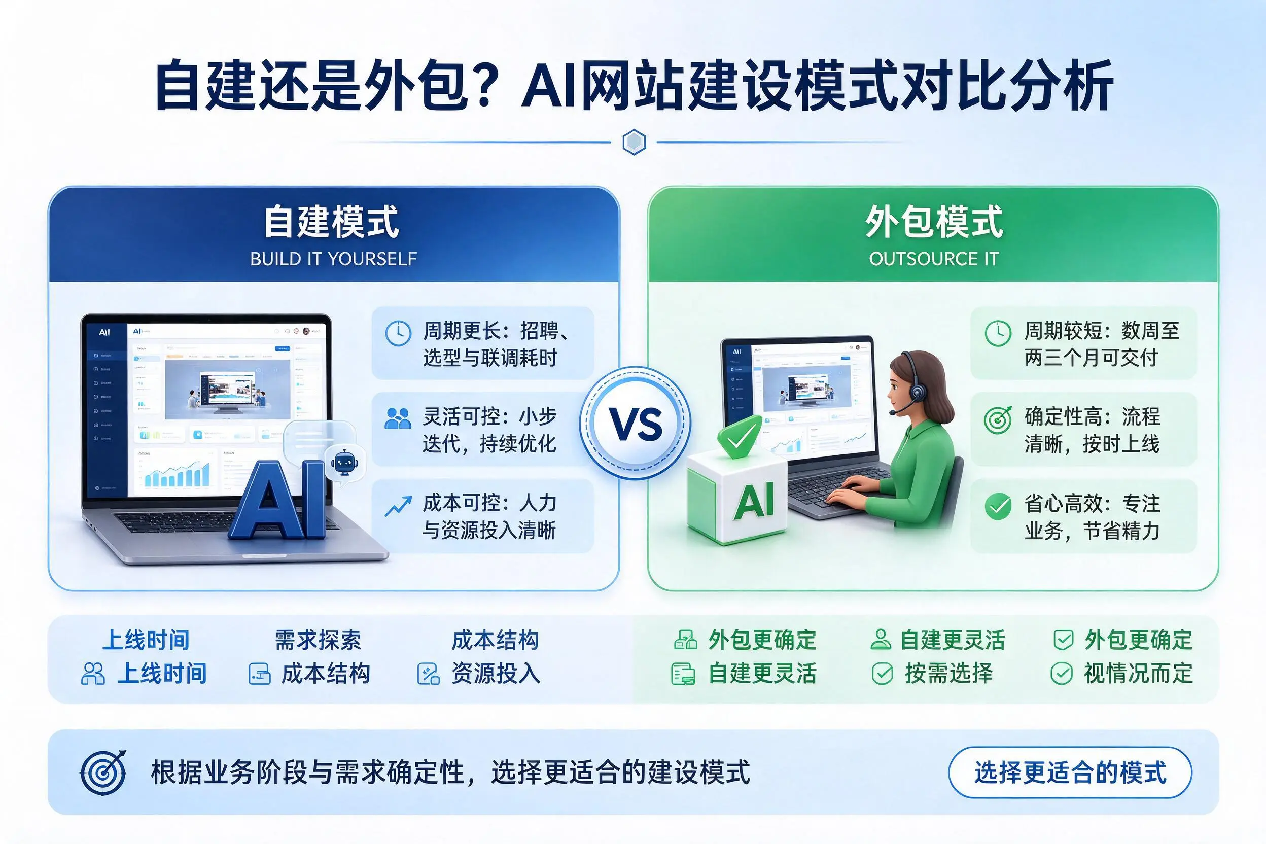 自建还是外包？秦皇岛AI网站建设模式对比分析