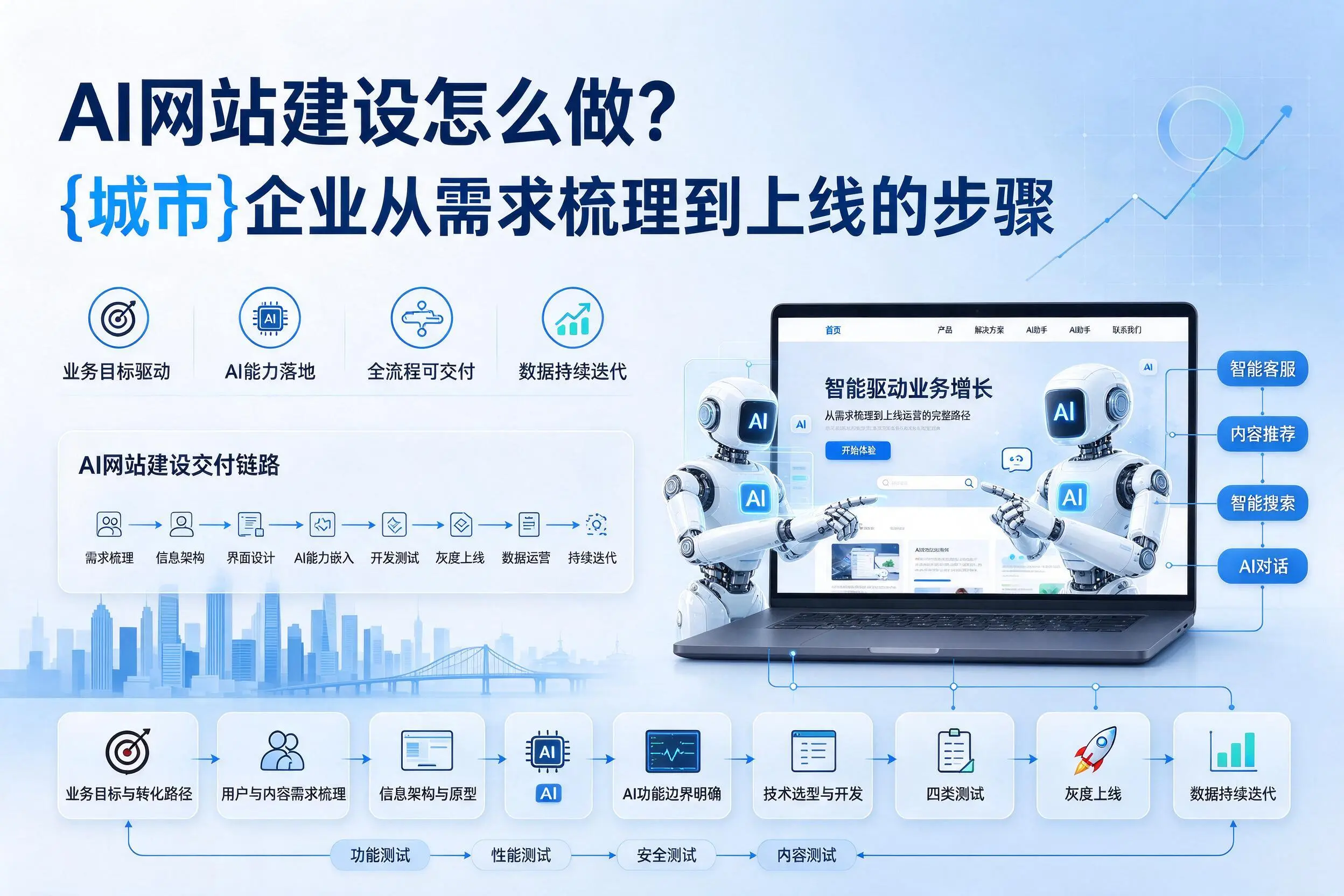 AI网站建设怎么做？秦皇岛企业从需求梳理到上线的步骤
