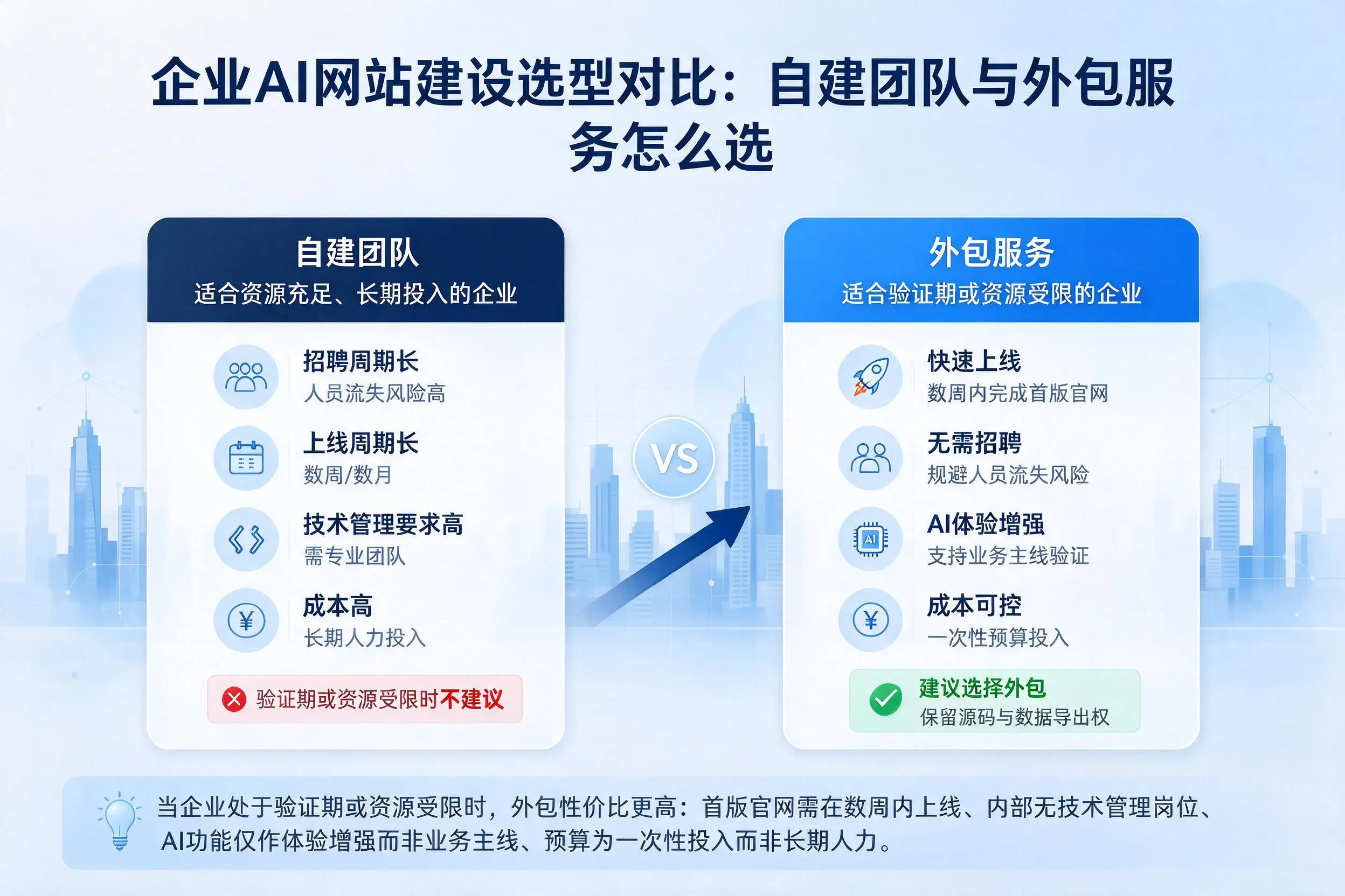 秦皇岛企业AI网站建设选型对比:自建团队与外包服务怎么选