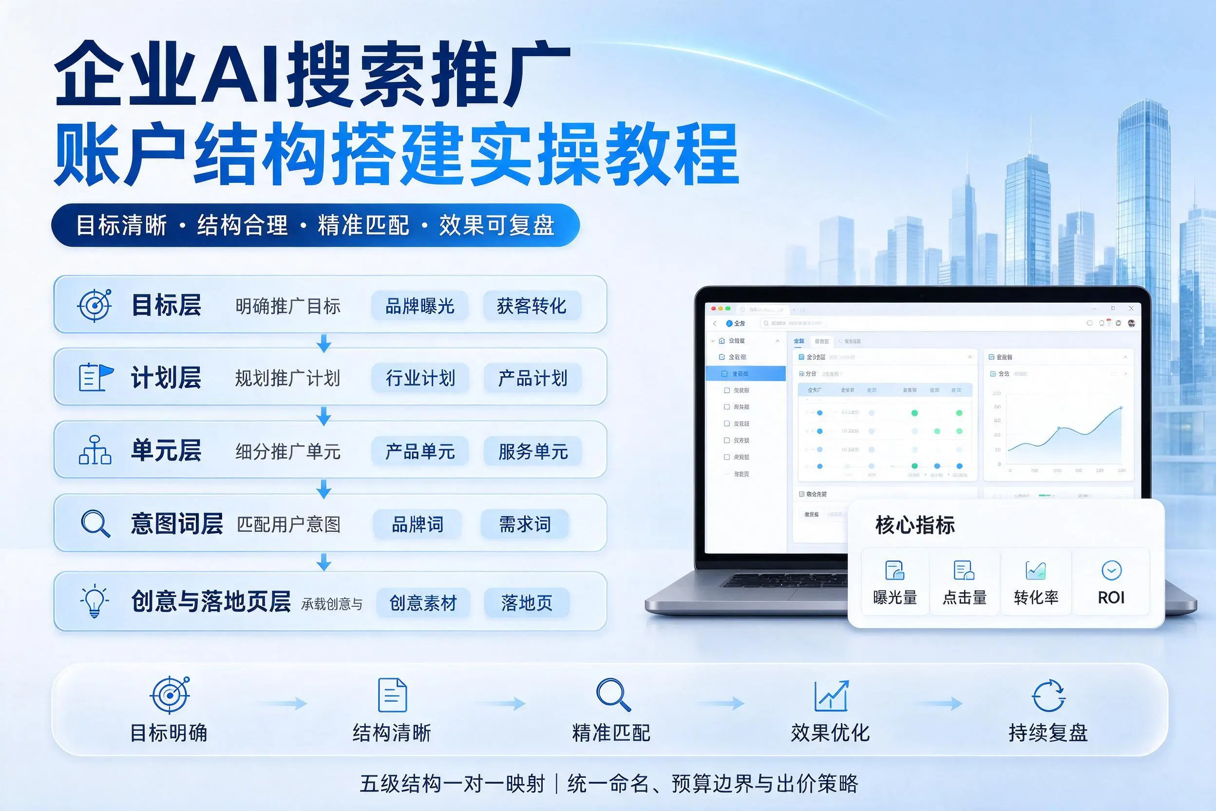 秦皇岛企业AI搜索推广账户结构搭建实操教程