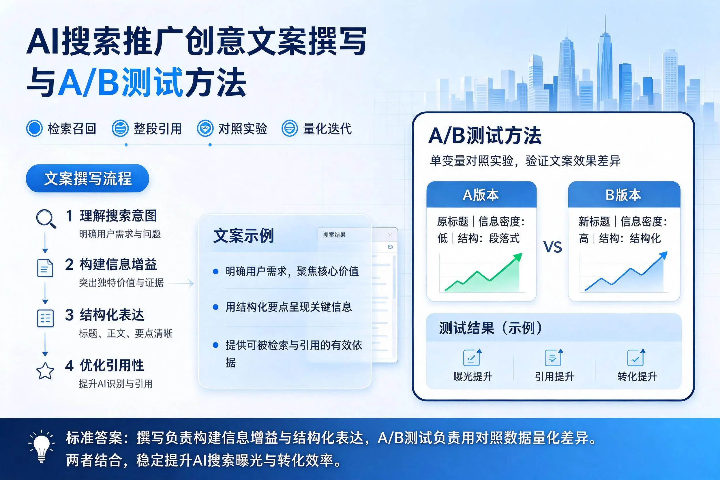 秦皇岛AI搜索推广创意文案撰写与A/B测试方法